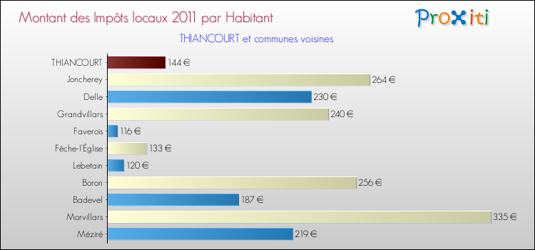 Montant des impôts locaux par Habitant pour THIANCOURT et les communes proches Comparaison des impôts locaux par habitant pour THIANCOURT et les communes voisines