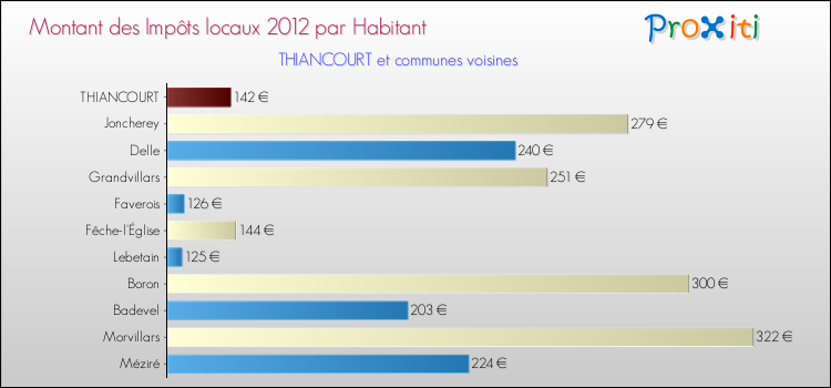 Montant des impôts locaux par Habitant pour THIANCOURT et les communes proches Comparaison des impôts locaux par habitant pour THIANCOURT et les communes voisines