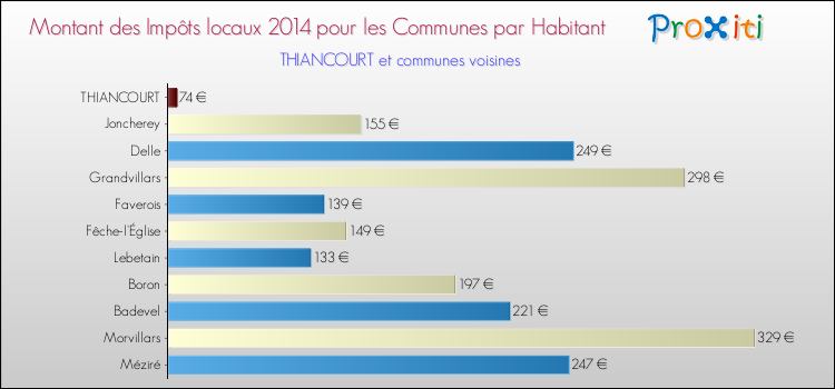 Montant des impôts locaux par Habitant pour THIANCOURT et les communes proches en 2014 Comparaison des impôts locaux par habitant pour THIANCOURT et les communes voisines en 2014