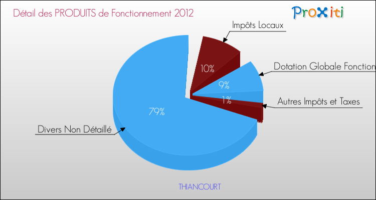 Décomposition du Budget de Fonctionnement 2012 de la commune de THIANCOURT Budget de Fonctionnement 2012 pour la commune de THIANCOURT