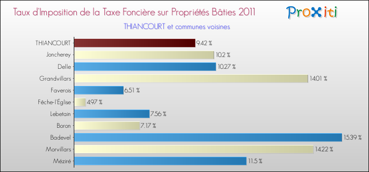 Taux d'imposition de la taxe foncière sur le bati 2011 pour THIANCOURT et les communes proches Comparaison des taux d'imposition de la taxe foncière sur le bati 2011 pour THIANCOURT et les communes voisines