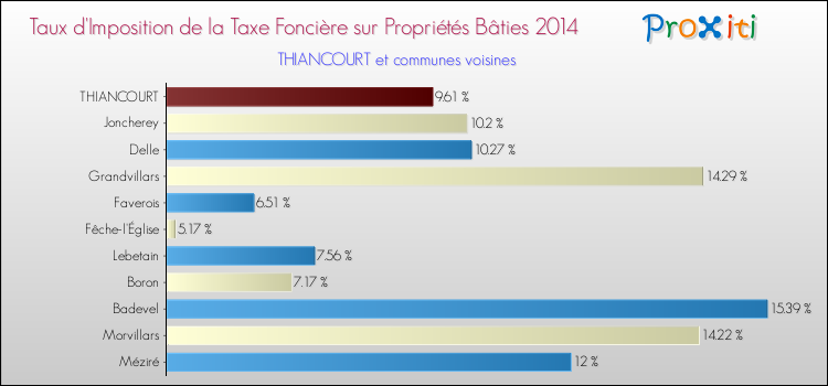 Taux d'imposition de la taxe foncière sur le bati 2014 pour THIANCOURT et les communes proches Comparaison des taux d'imposition de la taxe foncière sur le bati 2014 pour THIANCOURT et les communes voisines