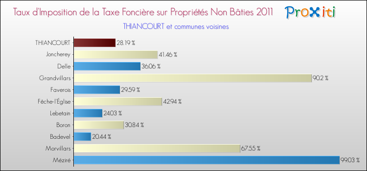 Taux d'imposition de la taxe foncière sur les immeubles et terrains non batis 2011 pour THIANCOURT et les communes proches Comparaison des taux d'imposition de la taxe foncière sur les immeubles et terrains non batis 2011 pour THIANCOURT et les communes voisines