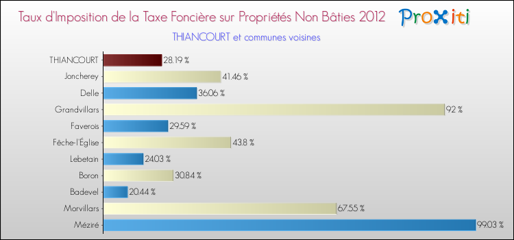 Taux d'imposition de la taxe foncière sur les immeubles et terrains non batis 2012 pour THIANCOURT et les communes proches Comparaison des taux d'imposition de la taxe foncière sur les immeubles et terrains non batis 2012 pour THIANCOURT et les communes voisines