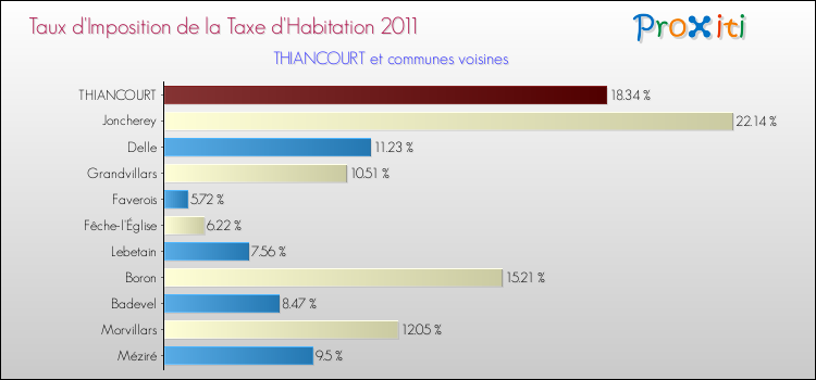 Taux d'imposition de la taxe d'habitation 2011 pour THIANCOURT et les communes proches Comparaison des taux d'imposition de la taxe d'habitation 2011 pour THIANCOURT et les communes voisines