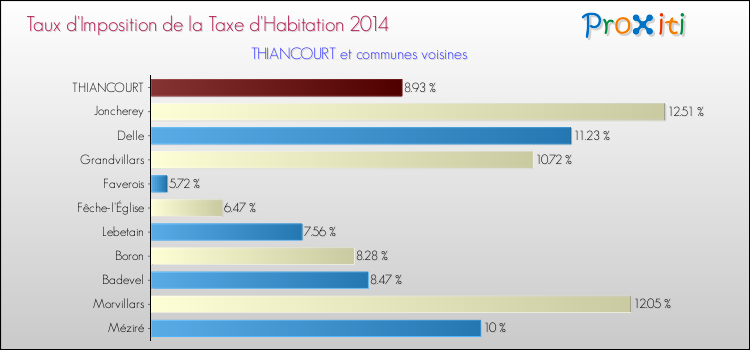 Taux d'imposition de la taxe d'habitation 2014 pour THIANCOURT et les communes proches Comparaison des taux d'imposition de la taxe d'habitation 2014 pour THIANCOURT et les communes voisines