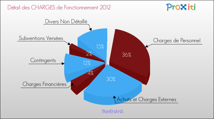 Décomposition des Charges de Fonctionnement 2012 de la commune de TRéVENANS Charges de Fonctionnement 2012 pour la commune de TRéVENANS