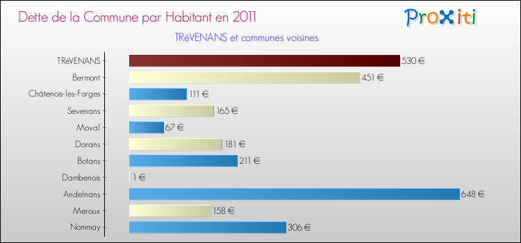 Dette par habitant de la commune en 2011 pour TRéVENANS et les communes proches Comparaison de la dette par habitant de la commune en 2011 pour TRéVENANS et les communes voisines