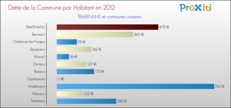 Dette par habitant de la commune en 2012 pour TRéVENANS et les communes proches Comparaison de la dette par habitant de la commune en 2012 pour TRéVENANS et les communes voisines