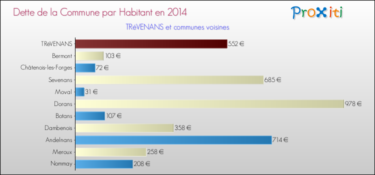 Dette par habitant de la commune en 2014 pour TRéVENANS et les communes proches Comparaison de la dette par habitant de la commune en 2014 pour TRéVENANS et les communes voisines