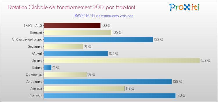 Montant des dotations globales de fonctionnement DGF par Habitant pour TRéVENANS et les communes proches Comparaison des des dotations globales de fonctionnement DGF par habitant pour TRéVENANS et les communes voisines