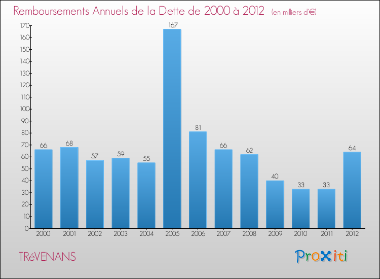 Evolution de l'annuité de la dette pour la commune de TRéVENANS de 2000 à 2012 Annuités de la dette pour TRéVENANS de 2000 à 2012