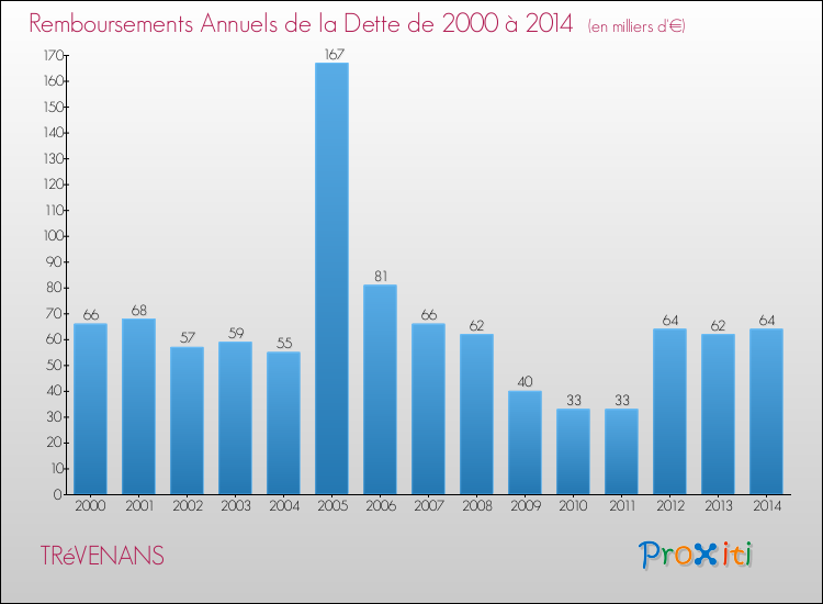 Evolution de l'annuité de la dette pour la commune de TRéVENANS de 2000 à 2014 Annuités de la dette pour TRéVENANS de 2000 à 2014