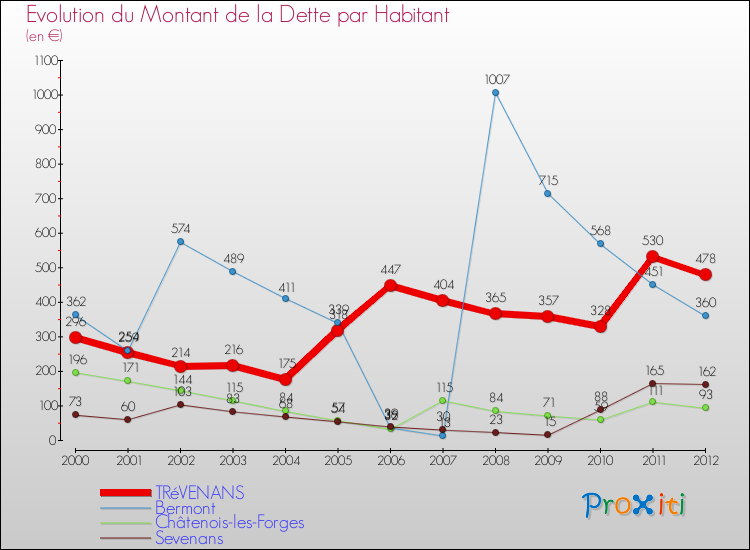 Evolution de la dette par habitant pour la commune de TRéVENANS et les communes proches de 2000 à 2012 Comparaison de la dette par habitant pour TRéVENANS et les communes voisines de 2000 à 2012