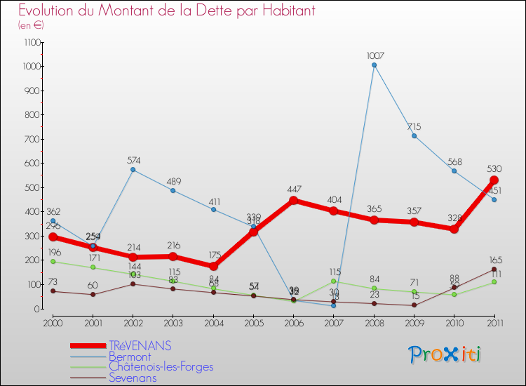 Evolution de la dette par habitant pour la commune de TRéVENANS et les communes proches Comparaison de la dette par habitant pour TRéVENANS et les communes voisines