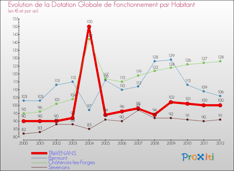 Evolution et montant de la dotation globale de fonctionnement par Habitant pour TRéVENANS et les communes proches Comparaison des dotations globales de fonctionnement par habitant pour TRéVENANS et les communes voisines
