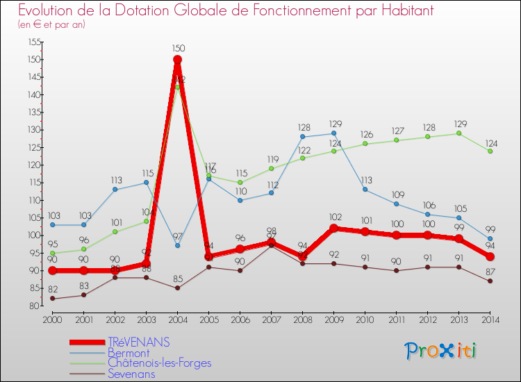 Evolution et montant de la dotation globale de fonctionnement par Habitant pour TRéVENANS et les communes proches de 2000 à 2014. Comparaison des dotations globales de fonctionnement par habitant pour TRéVENANS et les communes voisines de 2000 à 2014.