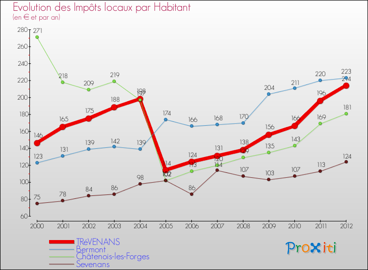 Evolution et montant des impôts locaux par Habitant pour TRéVENANS et les communes proches Comparaison des impôts locaux par habitant pour TRéVENANS et les communes voisines