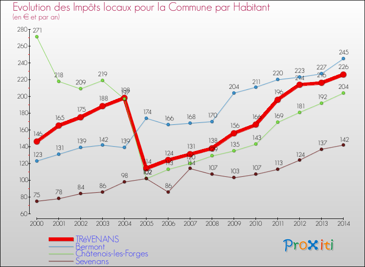Evolution et montant des impôts locaux par Habitant pour TRéVENANS et les communes proches de 2000 à 2014 Comparaison des impôts locaux par habitant pour TRéVENANS et les communes voisines de 2000 à 2014