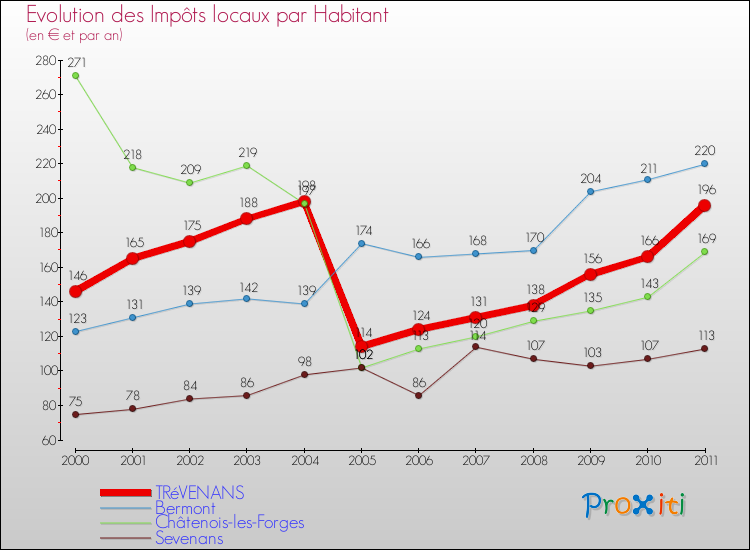 Evolution et montant des impôts locaux par Habitant pour TRéVENANS et les communes proches Comparaison des impôts locaux par habitant pour TRéVENANS et les communes voisines