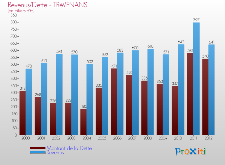 Evolution comparée de la dette et des revenus pour la commune de TRéVENANS de 2000 à 2012 Comparaison de la dette et des revenus pour TRéVENANS de 2000 à 2012