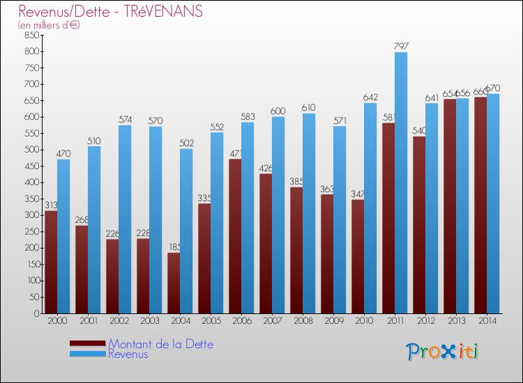 Evolution comparée de la dette et des revenus pour la commune de TRéVENANS de 2000 à 2014 Comparaison de la dette et des revenus pour TRéVENANS de 2000 à 2014