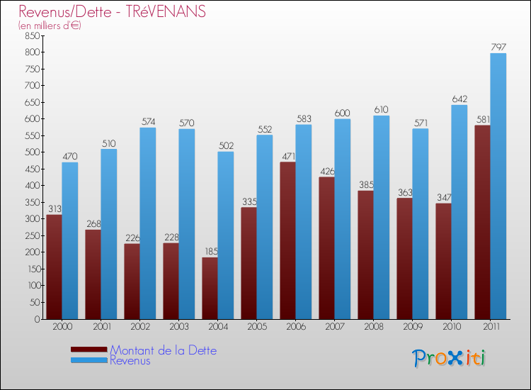 Evolution comparée de la dette et des revenus pour la commune de TRéVENANS de 2000 à 2011 Comparaison de la dette et des revenus pour TRéVENANS de 2000 à 2011