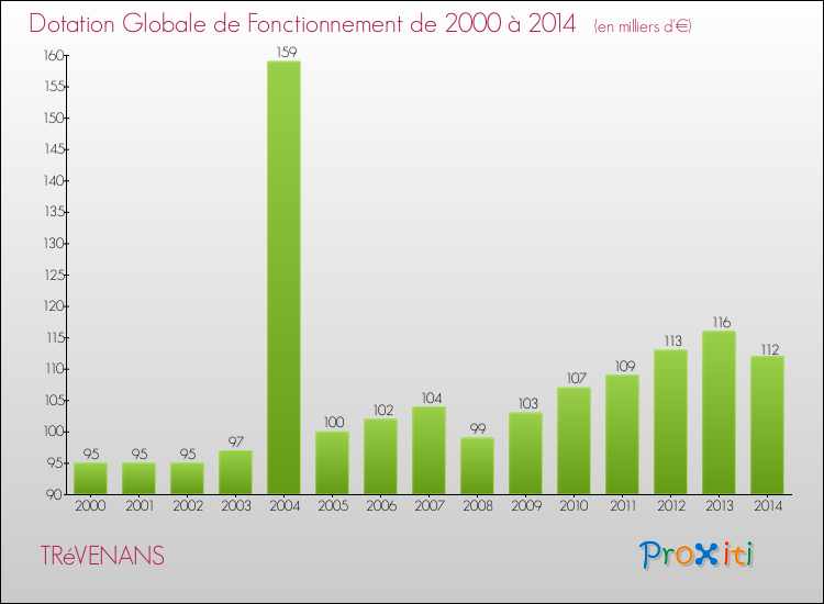 Evolution du montant de la Dotation Globale de Fonctionnement pour la commune de TRéVENANS de 2000 à 2014 Evolution du montant de la Dotation Globale de Fonctionnement pour TRéVENANS de 2000 à 2014