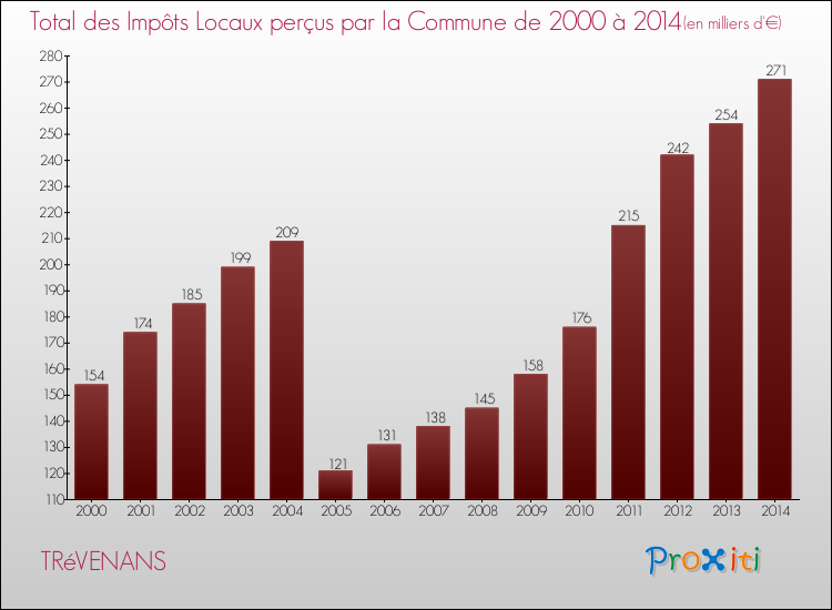 Evolution des Impôts Locaux pour la commune de TRéVENANS de 2000 à 2014 Evolution des Impôts Locaux pour TRéVENANS de 2000 à 2014