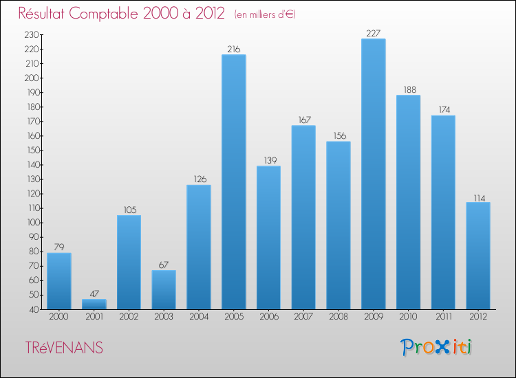 Evolution du résultat comptable pour la commune de TRéVENANS de 2000 à 2012 Evolution du résultat comptable pour TRéVENANS de 2000 à 2012