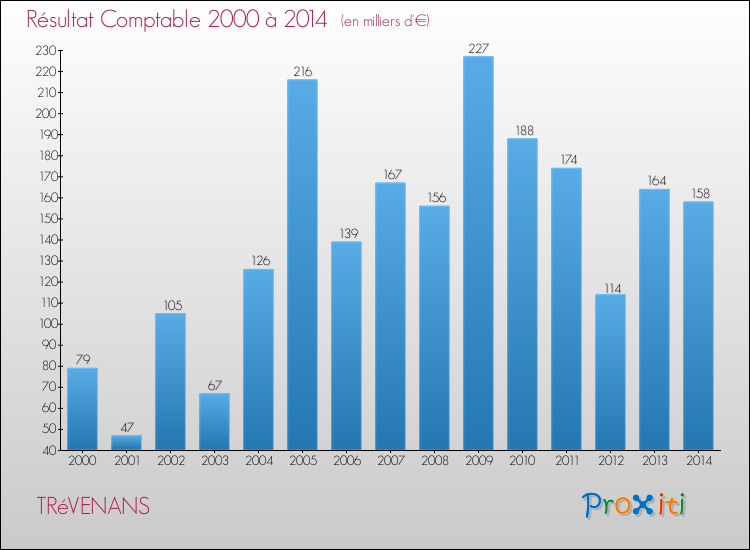 Evolution du résultat comptable pour la commune de TRéVENANS de 2000 à 2014 Evolution du résultat comptable pour TRéVENANS de 2000 à 2014