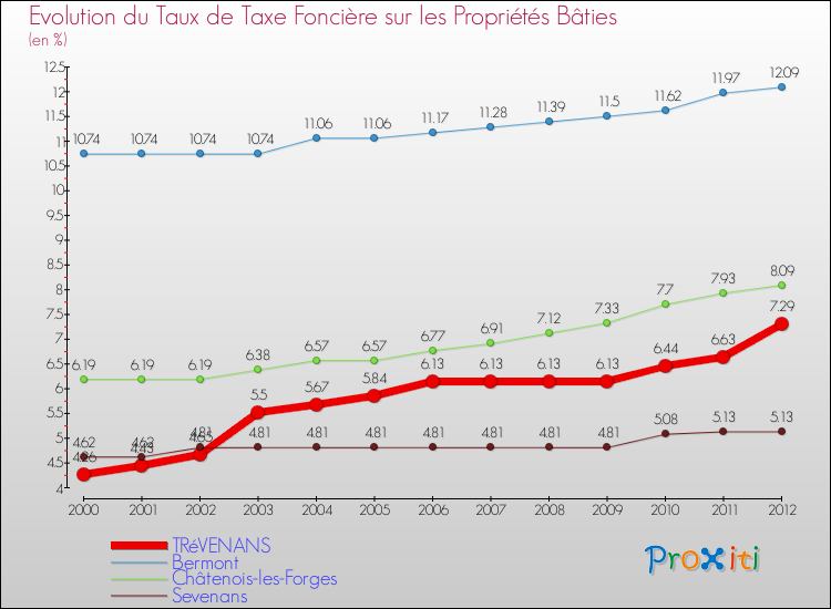 Evolution du taux de la taxe foncière sur le bati pour TRéVENANS et les communes proches de 2000 à 2012 Comparaison des taux de taxe foncière sur le bati pour TRéVENANS et les communes voisines de 2000 à 2012