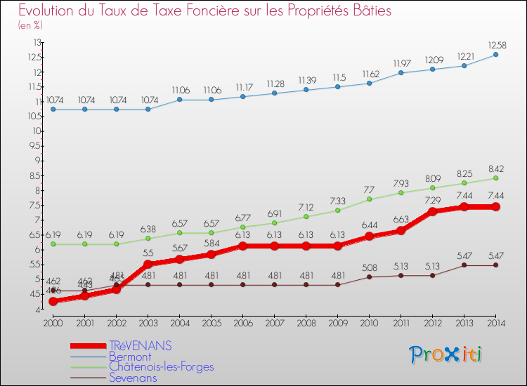 Evolution du taux de la taxe foncière sur le bati pour TRéVENANS et les communes proches de 2000 à 2014 Comparaison des taux de taxe foncière sur le bati pour TRéVENANS et les communes voisines de 2000 à 2014