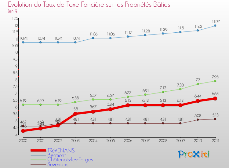 Evolution du taux de la taxe foncière sur le bati pour TRéVENANS et les communes proches Comparaison des taux de taxe foncière sur le bati pour TRéVENANS et les communes voisines