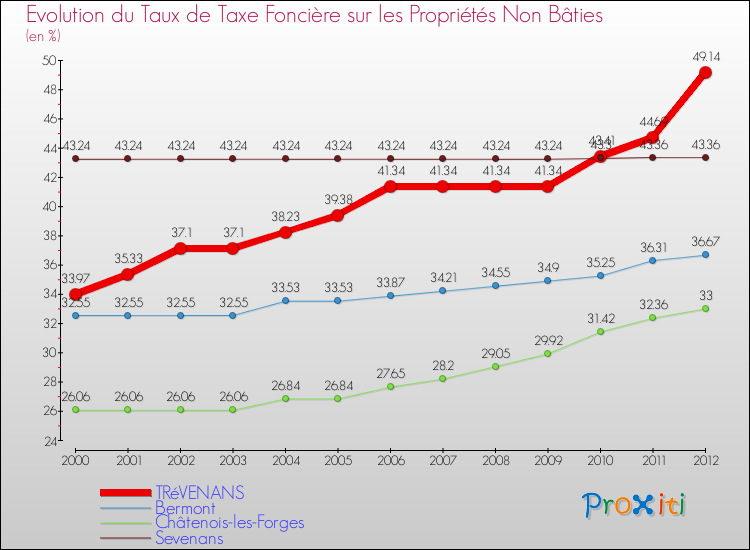 Evolution du taux de la taxe foncière sur les immeubles et terrains non batis pour TRéVENANS et les communes proches de 2000 à 2012 Comparaison des taux de la taxe foncière sur les immeubles et terrains non batis pour TRéVENANS et les communes voisines de 2000 à 2012