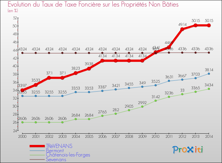 Evolution du taux de la taxe foncière sur les immeubles et terrains non batis pour TRéVENANS et les communes proches de 2000 à 2014 Comparaison des taux de la taxe foncière sur les immeubles et terrains non batis pour TRéVENANS et les communes voisines de 2000 à 2014