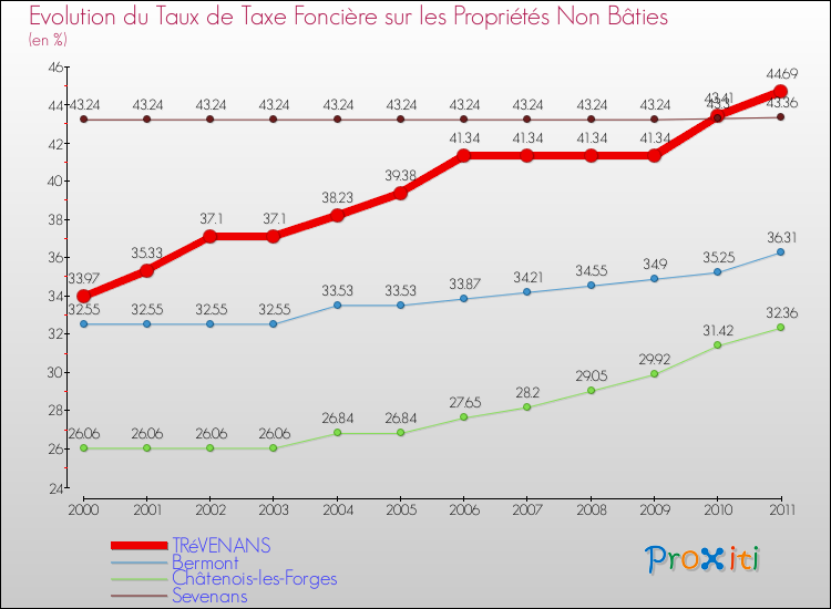 Evolution du taux de la taxe foncière sur les immeubles et terrains non batis pour TRéVENANS et les communes proches Comparaison des taux de la taxe foncière sur les immeubles et terrains non batis pour TRéVENANS et les communes voisines