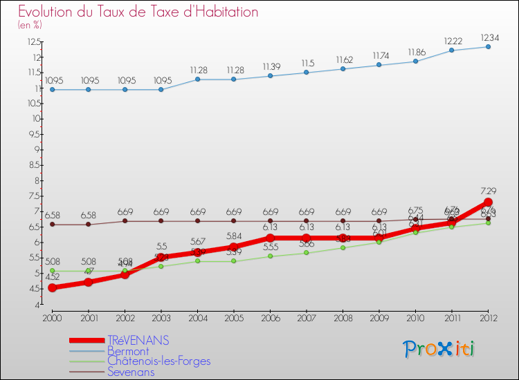 Evolution du taux de la taxe d'habitation pour TRéVENANS et les communes proches Comparaison des taux de la taxe d'habitation pour TRéVENANS et les communes voisines