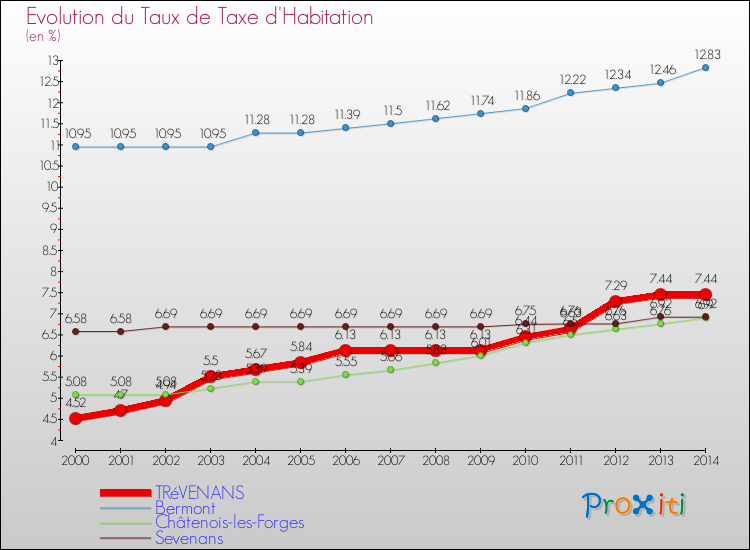 Evolution du taux de la taxe d'habitation pour TRéVENANS et les communes proches de 2000 à 2014 Comparaison des taux de la taxe d'habitation pour TRéVENANS et les communes voisines de 2000 à 2014