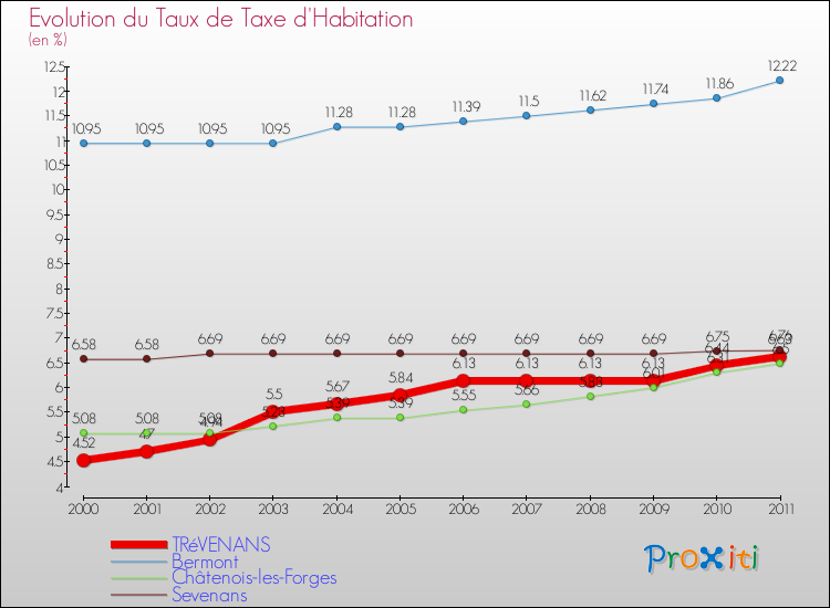 Evolution du taux de la taxe d'habitation pour TRéVENANS et les communes proches Comparaison des taux de la taxe d'habitation pour TRéVENANS et les communes voisines