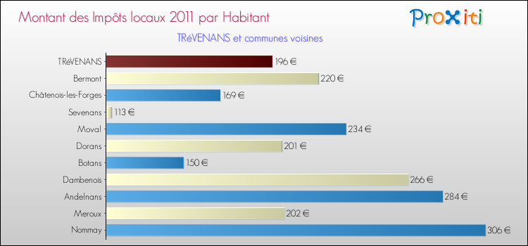 Montant des impôts locaux par Habitant pour TRéVENANS et les communes proches Comparaison des impôts locaux par habitant pour TRéVENANS et les communes voisines