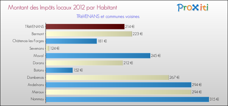 Montant des impôts locaux par Habitant pour TRéVENANS et les communes proches Comparaison des impôts locaux par habitant pour TRéVENANS et les communes voisines