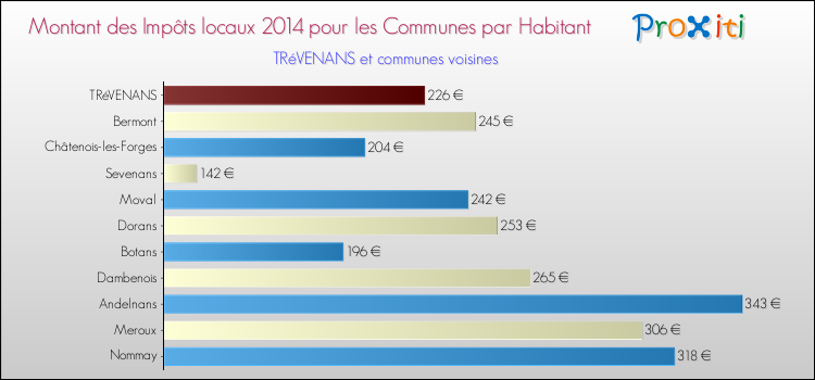 Montant des impôts locaux par Habitant pour TRéVENANS et les communes proches en 2014 Comparaison des impôts locaux par habitant pour TRéVENANS et les communes voisines en 2014