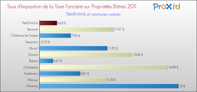Taux d'imposition de la taxe foncière sur le bati 2011 pour TRéVENANS et les communes proches Comparaison des taux d'imposition de la taxe foncière sur le bati 2011 pour TRéVENANS et les communes voisines