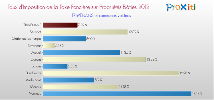 Taux d'imposition de la taxe foncière sur le bati 2012 pour TRéVENANS et les communes proches Comparaison des taux d'imposition de la taxe foncière sur le bati 2012 pour TRéVENANS et les communes voisines