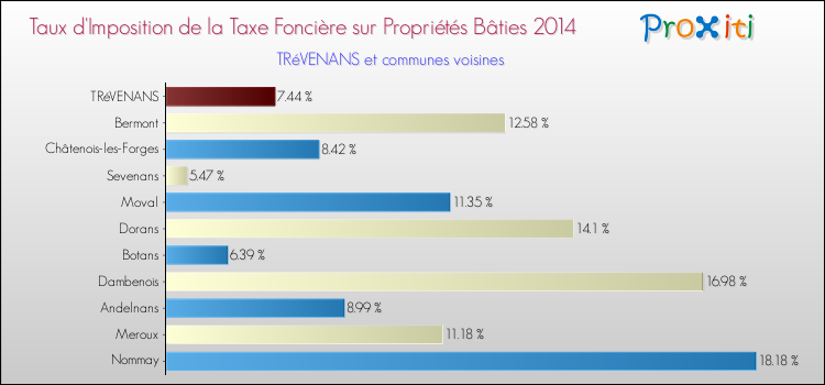 Taux d'imposition de la taxe foncière sur le bati 2014 pour TRéVENANS et les communes proches Comparaison des taux d'imposition de la taxe foncière sur le bati 2014 pour TRéVENANS et les communes voisines