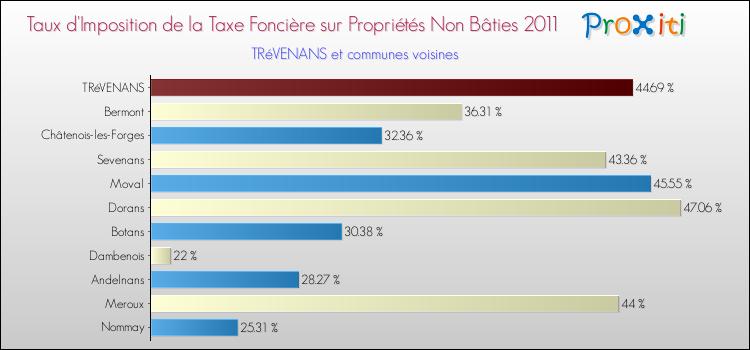 Taux d'imposition de la taxe foncière sur les immeubles et terrains non batis 2011 pour TRéVENANS et les communes proches Comparaison des taux d'imposition de la taxe foncière sur les immeubles et terrains non batis 2011 pour TRéVENANS et les communes voisines