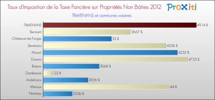 Taux d'imposition de la taxe foncière sur les immeubles et terrains non batis 2012 pour TRéVENANS et les communes proches Comparaison des taux d'imposition de la taxe foncière sur les immeubles et terrains non batis 2012 pour TRéVENANS et les communes voisines