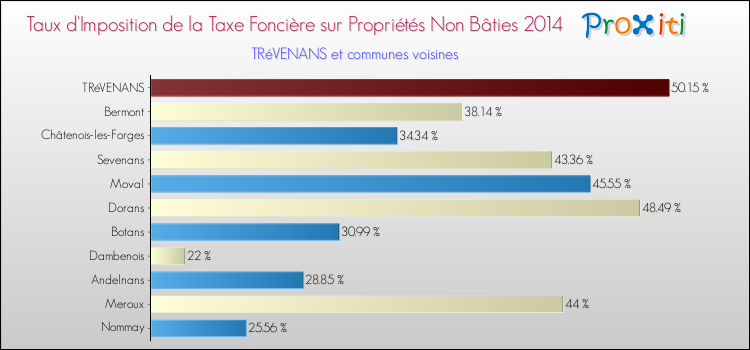 Taux d'imposition de la taxe foncière sur les immeubles et terrains non batis 2014 pour TRéVENANS et les communes proches Comparaison des taux d'imposition de la taxe foncière sur les immeubles et terrains non batis 2014 pour TRéVENANS et les communes voisines