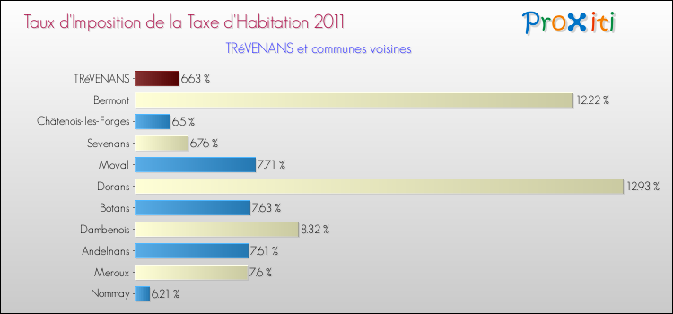 Taux d'imposition de la taxe d'habitation 2011 pour TRéVENANS et les communes proches Comparaison des taux d'imposition de la taxe d'habitation 2011 pour TRéVENANS et les communes voisines